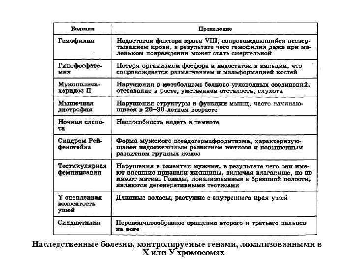 Наследственные болезни, контролируемые генами, локализованными в Х или У хромосомах 