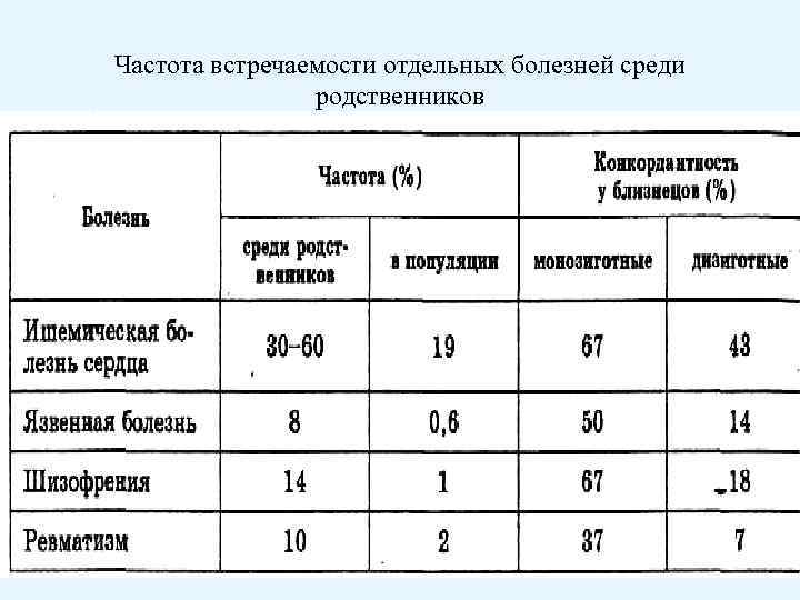 Частота встречаемости отдельных болезней среди родственников 