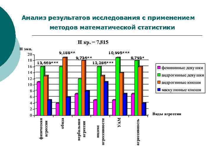 Анализ результатов исследования с применением методов математической статистики Н кр. = 7, 815 9,