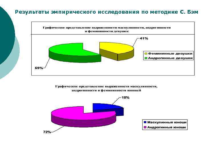 Результаты эмпирического исследования по методике С. Бэм 