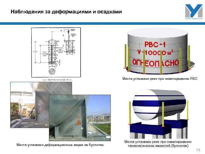 Наблюдения за деформациями и осадками Места установки реек при нивелировании РВС Места установки деформационных
