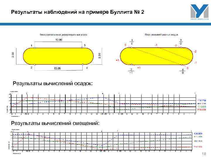 Результаты наблюдений на примере Буллита № 2 Результаты вычислений осадок: Результаты вычислений смещений: 16