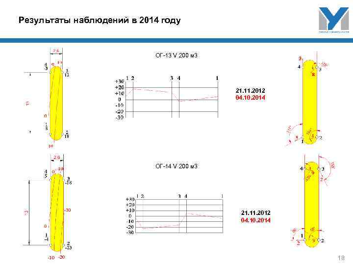 Результаты наблюдений в 2014 году ОГ-13 V 200 м 3 21. 11. 2012 04.