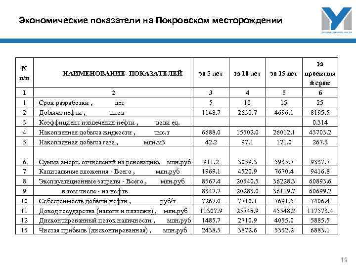 Экономические показатели на Покровском месторождении 1 1 2 3 4 5 2 Срок разработки