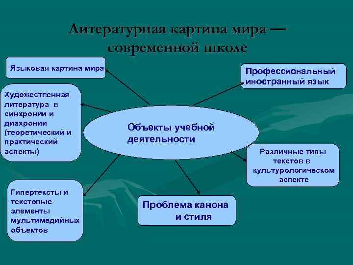 Литературная картина мира — современной школе Языковая картина мира Художественная литература в синхронии и