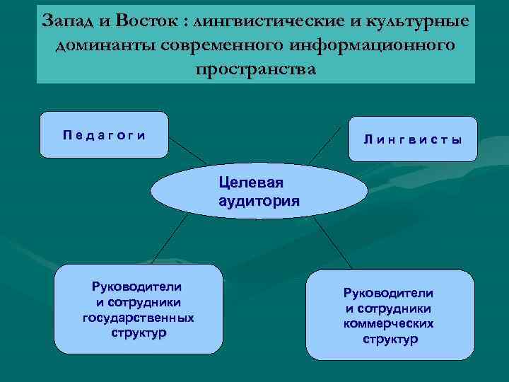 Запад и Восток : лингвистические и культурные доминанты современного информационного пространства Педагоги Лингвисты Целевая