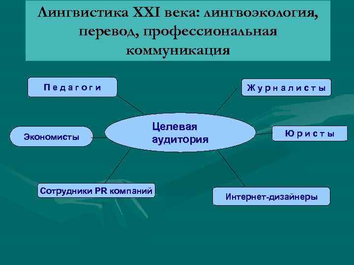 Лингвистика XXI века: лингвоэкология, перевод, профессиональная коммуникация Педагоги Экономисты Журналисты Целевая аудитория Сотрудники PR