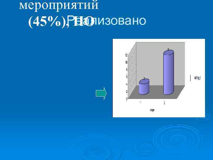 мероприятий Реализовано (45%), НО 