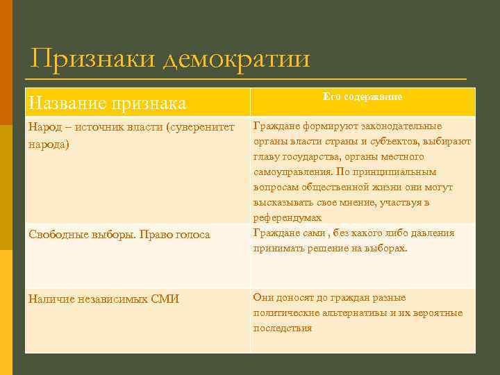 Признаки демократии Название признака Народ – источник власти (суверенитет народа) Свободные выборы. Право голоса