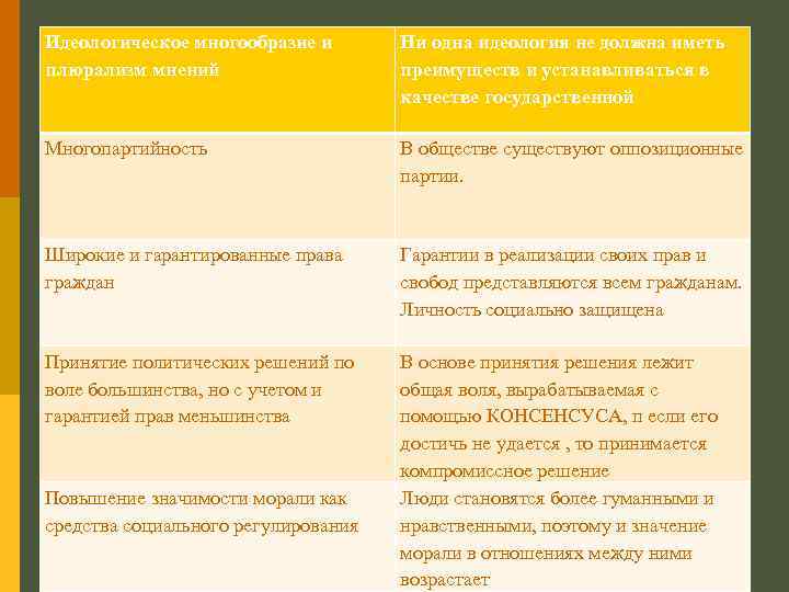 Идеологическое многообразие и плюрализм мнений Ни одна идеология не должна иметь преимуществ и устанавливаться