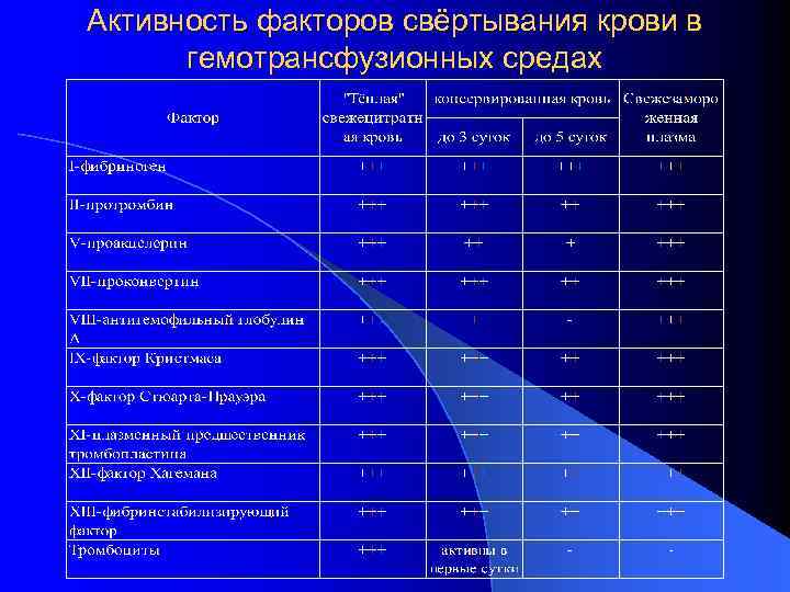 Фактор активности. Активность факторов свертывания крови. Факторы свертывания таблица. Факторы свертывания норма. Исследования активности факторов свертывания крови.