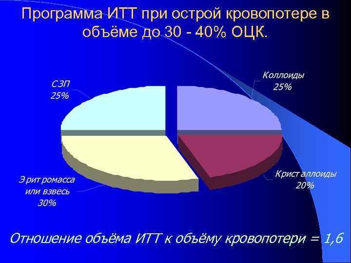 Программа ИТТ при острой кровопотере в объёме до 30 - 40% ОЦК. Отношение объёма