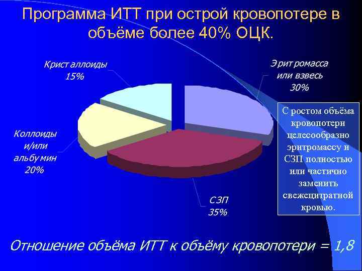 Программа ИТТ при острой кровопотере в объёме более 40% ОЦК. С ростом объёма кровопотери