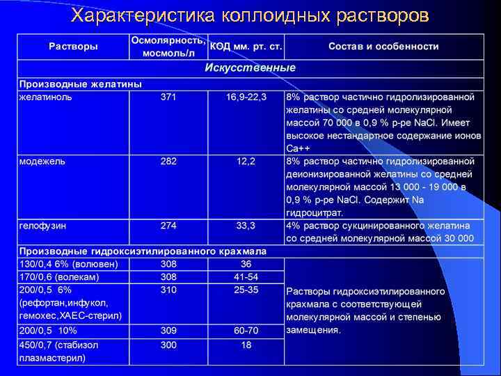 Коллоидные растворы размер. Характеристика коллоидных растворов. Коллоидные растворы таблица.