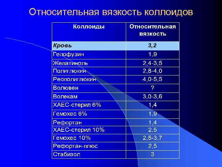 Относительная вязкость коллоидов 