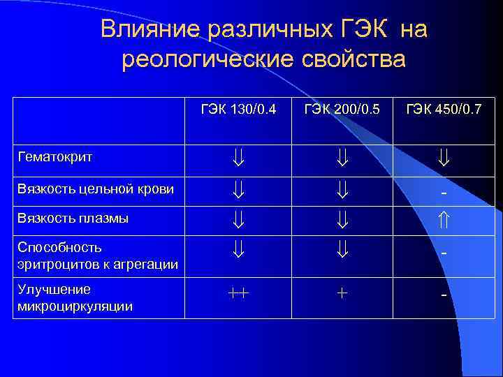 Влияние различных ГЭК на реологические свойства ГЭК 130/0. 4 ГЭК 200/0. 5 ГЭК 450/0.