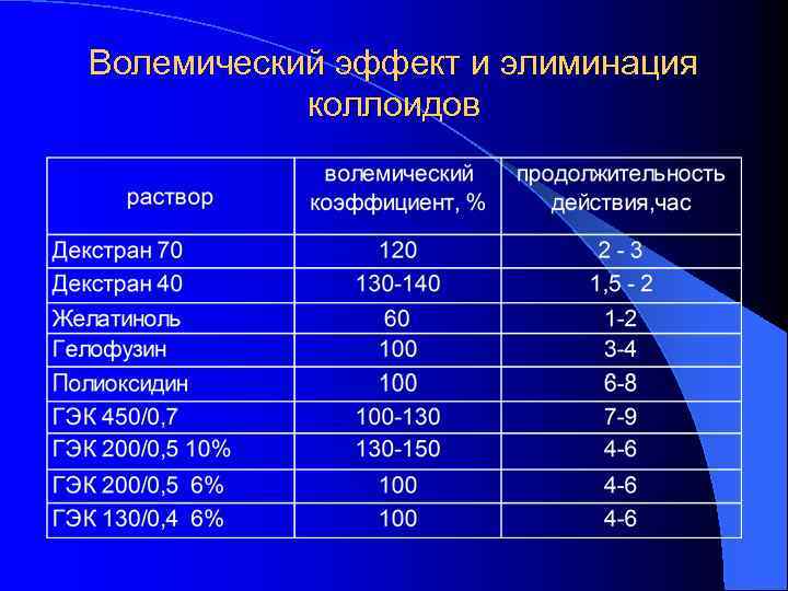Волемический эффект и элиминация коллоидов 