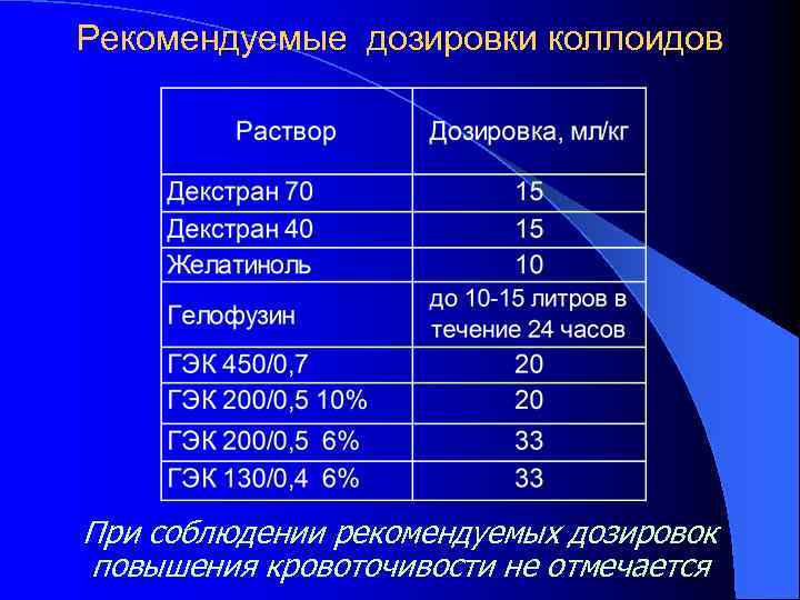 Рекомендуемые дозировки коллоидов При соблюдении рекомендуемых дозировок повышения кровоточивости не отмечается 