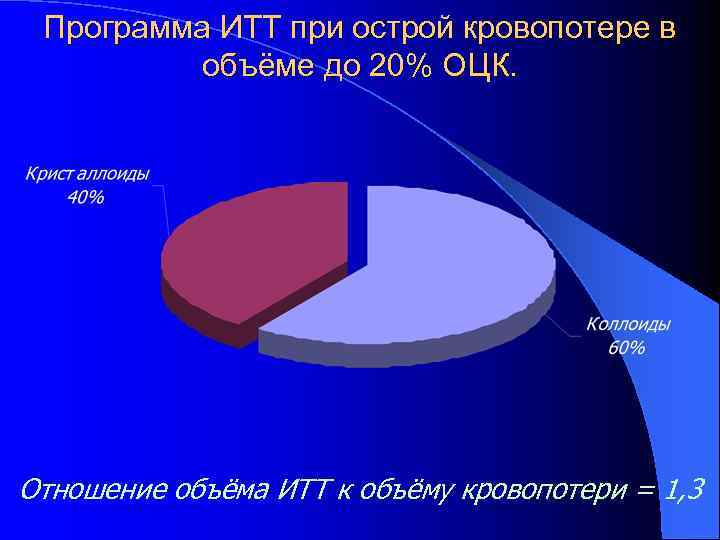 Программа ИТТ при острой кровопотере в объёме до 20% ОЦК. Отношение объёма ИТТ к