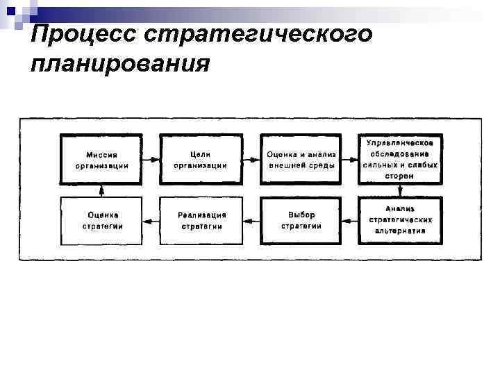 Процесс стратегического планирования 