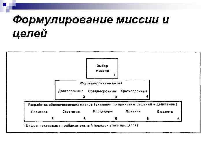 Формулирование миссии и целей 