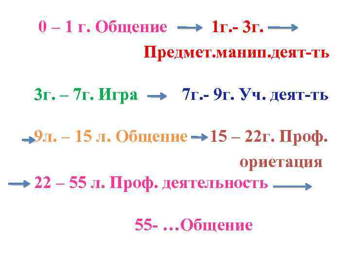 0 – 1 г. Общение 1 г. 3 г. Предмет. манип. деят ть 3