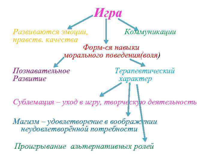 Игра Развиваются эмоции, Коммуникации нравств. качества Форм-ся навыки морального поведения(воля) Познавательное Развитие Терапевтический характер
