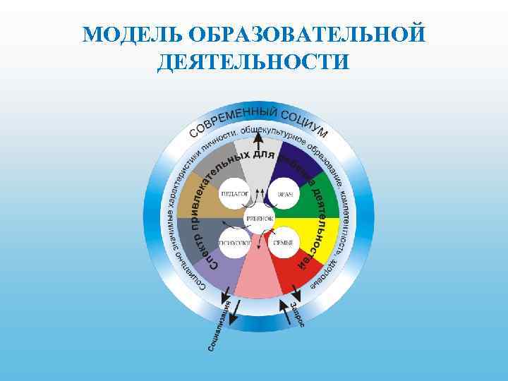 МОДЕЛЬ ОБРАЗОВАТЕЛЬНОЙ ДЕЯТЕЛЬНОСТИ 