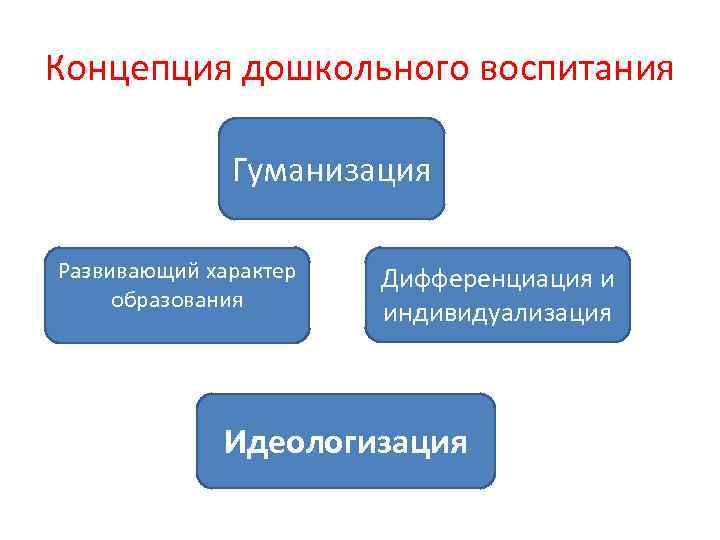 Концепция дошкольного воспитания Гуманизация Развивающий характер образования Дифференциация и индивидуализация Идеологизация 