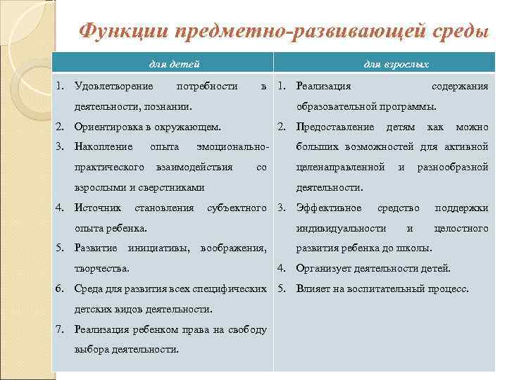  Функции предметно-развивающей среды для детей 1. Удовлетворение потребности для взрослых в 1. Реализация