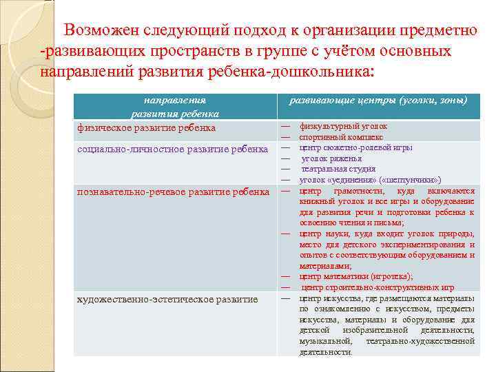 Возможен следующий подход к организации предметно развивающих пространств в группе с учётом основных направлений