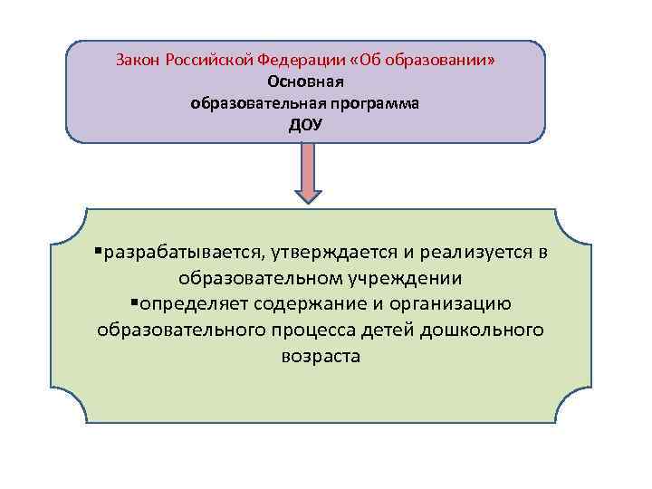 Закон Российской Федерации «Об образовании» Основная образовательная программа ДОУ §разрабатывается, утверждается и реализуется в