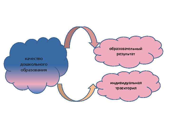 качество дошкольного образования образовательный результат индивидуальная траектория 