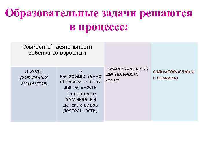 Образовательные задачи решаются в процессе: Совместной деятельности ребенка со взрослым в ходе режимных моментов