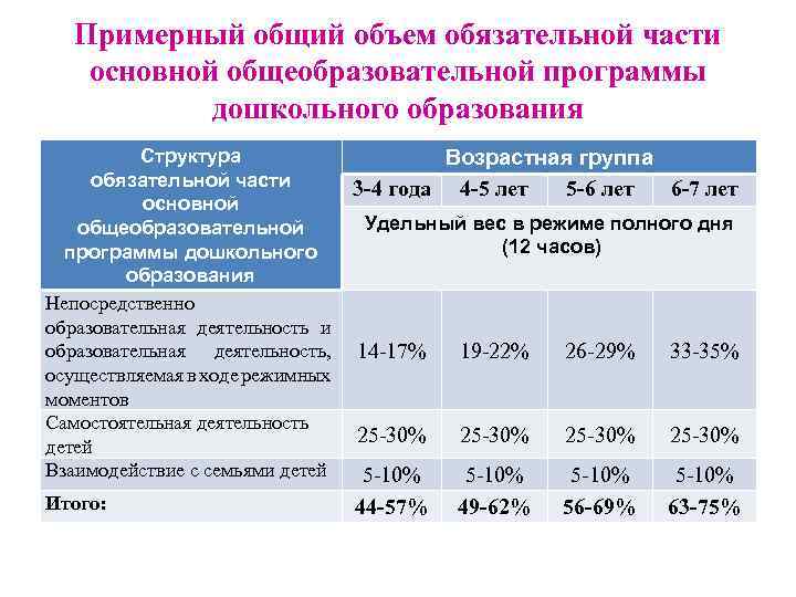 Примерный общий объем обязательной части основной общеобразовательной программы дошкольного образования Структура Возрастная группа обязательной