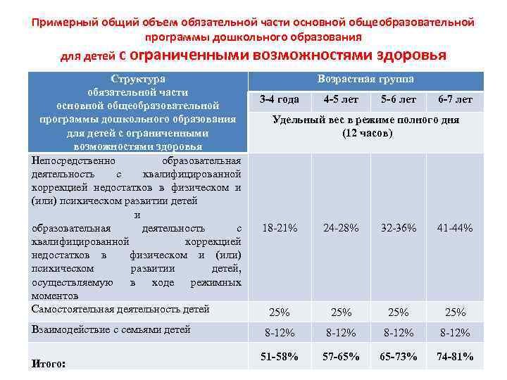 Примерный общий объем обязательной части основной общеобразовательной программы дошкольного образования для детей с ограниченными