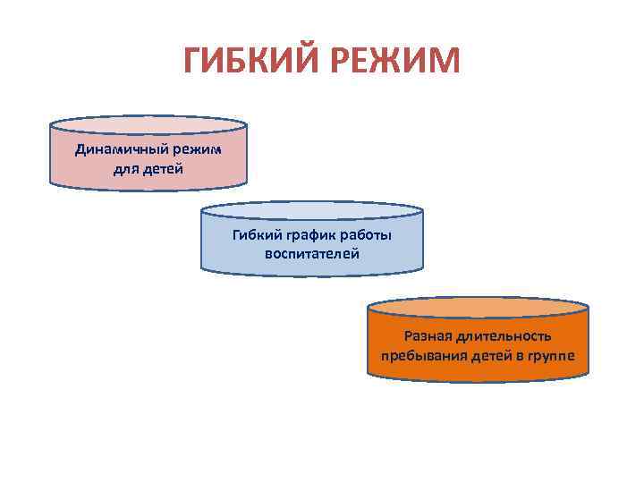 ГИБКИЙ РЕЖИМ Динамичный режим для детей Гибкий график работы воспитателей Разная длительность пребывания детей
