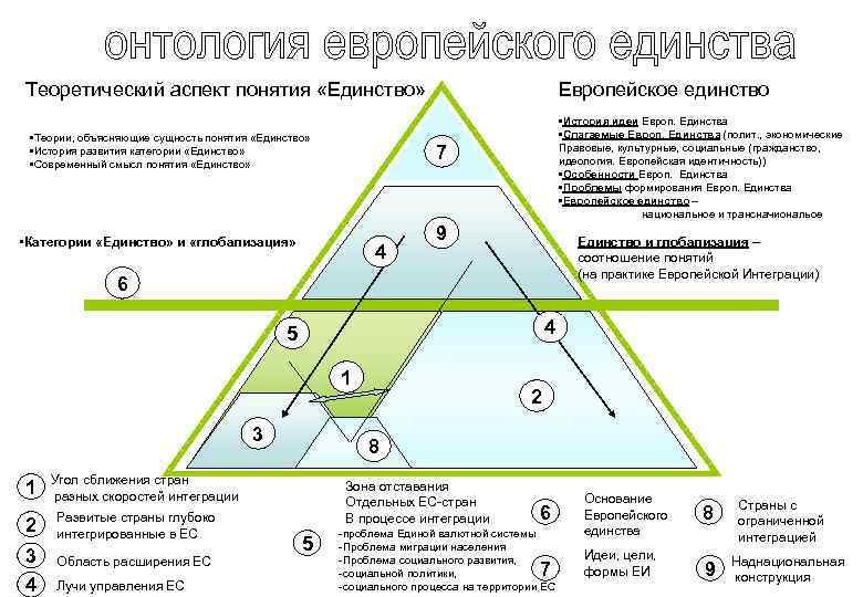 Теоретический аспект понятия «Единство» • Теории, объясняющие сущность понятия «Единство» • История развития категории