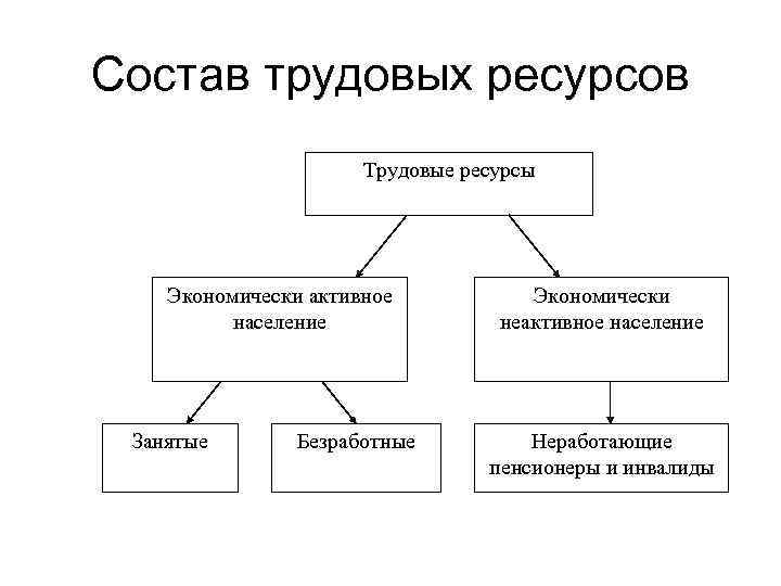 Состав трудовых ресурсов Трудовые ресурсы Экономически активное население Занятые Безработные Экономически неактивное население Неработающие