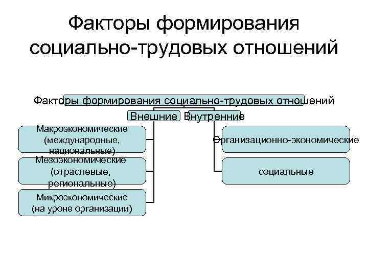 Формирование социальных отношений