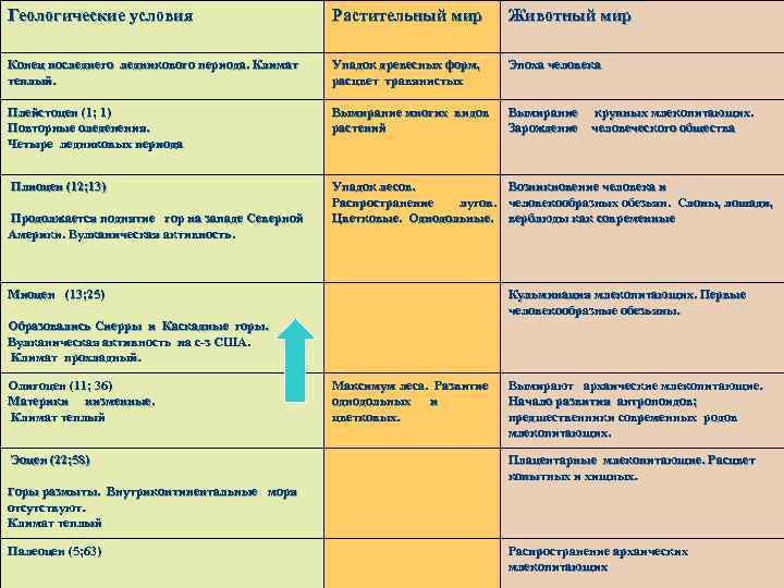 Геологические условия Растительный мир Животный мир Конец последнего ледникового периода. Климат теплый. Упадок древесных