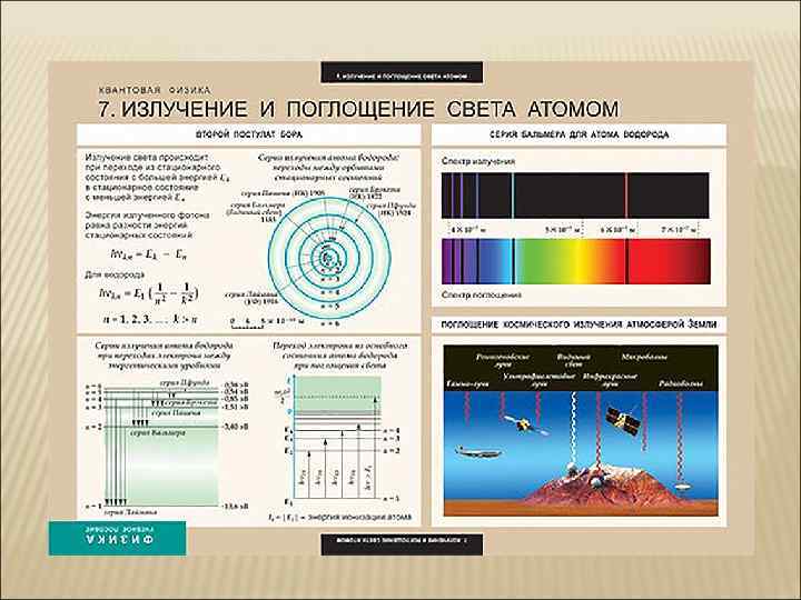 Поглощение и испускание света атомами происхождение линейчатых спектров презентация