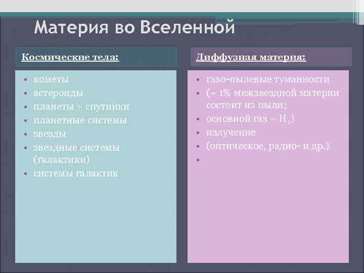 Материя во Вселенной Космические тела: Диффузная материя: • • газо-пылевые туманности • (~ 1%