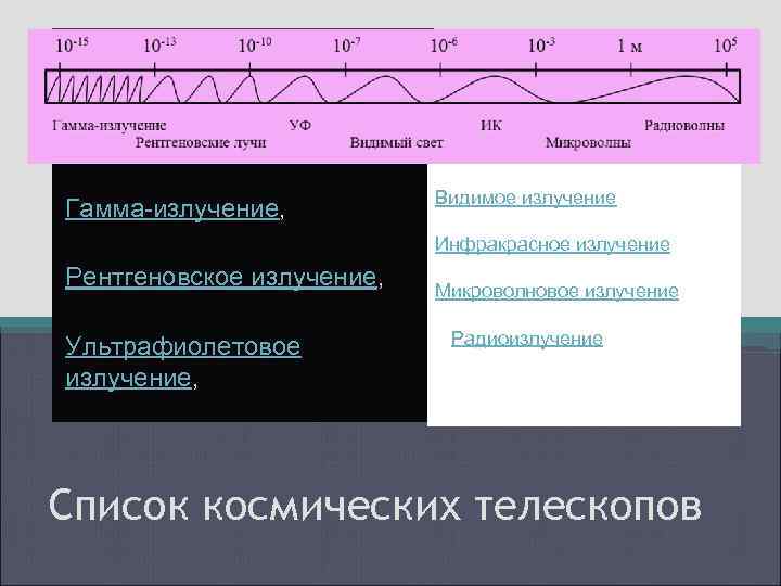  Гамма-излучение, Видимое излучение, Инфракрасное излучение, Рентгеновское излучение, Ультрафиолетовое излучение, Микроволновое излучение и Радиоизлучение.