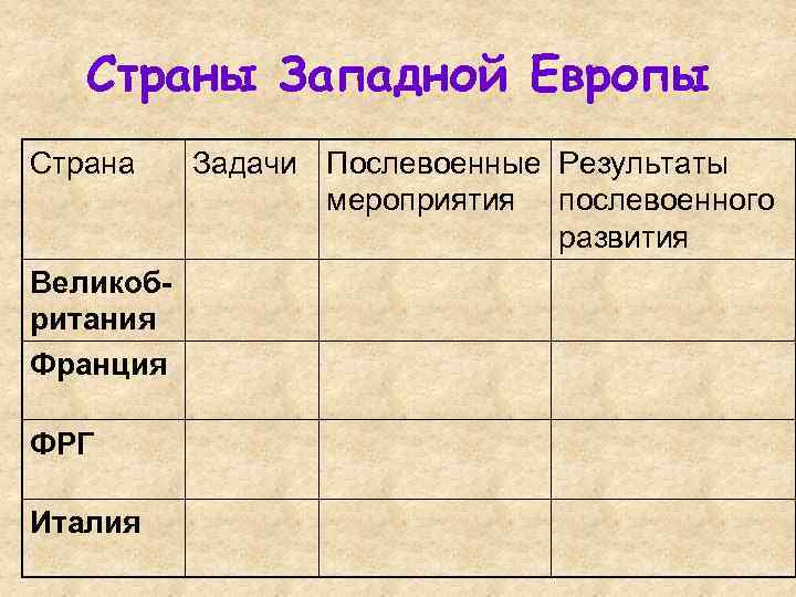  Страны Западной Европы Страна Задачи Послевоенные Результаты мероприятия послевоенного развития Великоб- ритания Франция