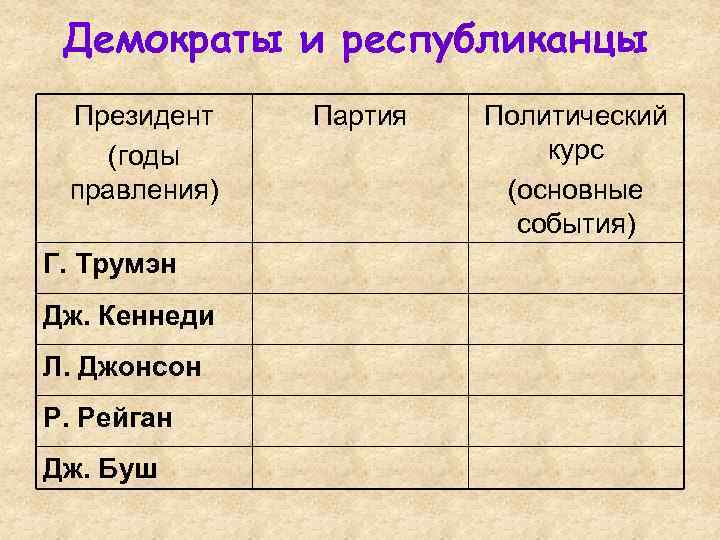  Демократы и республиканцы Президент Партия Политический (годы курс правления) (основные события) Г. Трумэн