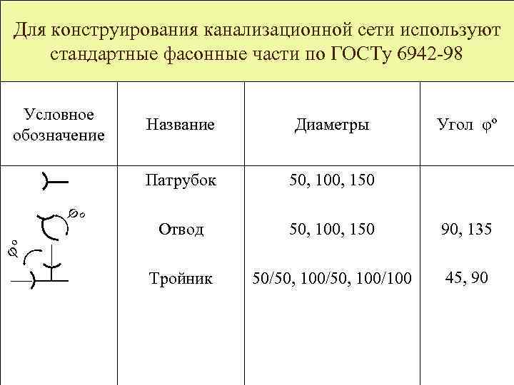 Для конструирования канализационной сети используют стандартные фасонные части по ГОСТу 6942 -98 Условное обозначение
