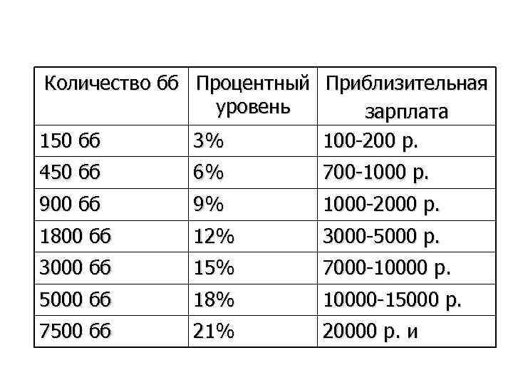 Количество бб Процентный Приблизительная уровень зарплата 150 бб 3% 100 -200 р. 450 бб