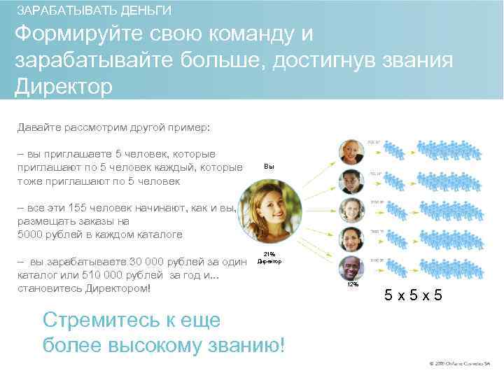 ЗАРАБАТЫВАТЬ ДЕНЬГИ Формируйте свою команду и зарабатывайте больше, достигнув звания Директор Давайте рассмотрим другой