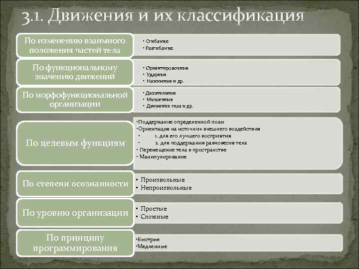 3. 1. Движения и их классификация По изменению взаимного положения частей тела По функциональному